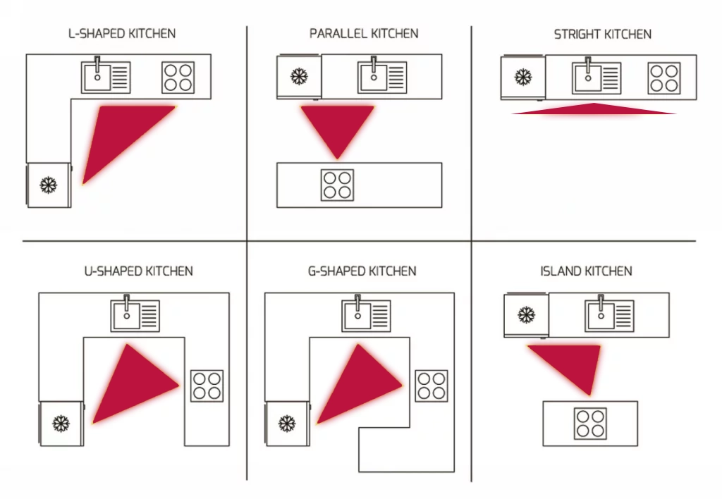 Diagram showing the kitchen triangle concept.